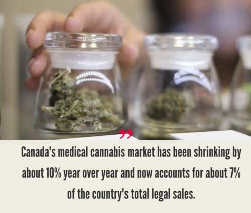 Canada Medical Cannabis Market